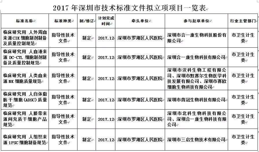 深圳市细胞治疗技术协会公布默赛尔生物参与制定的“临床研究用人类血来源NK细胞质量规范”技术标准